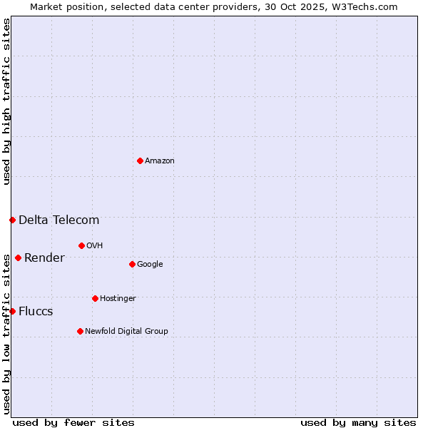 Market position of Render vs. Fluccs vs. Delta Telecom