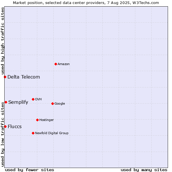 Market position of Semplify vs. Fluccs vs. Delta Telecom