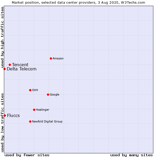 Market position of Tencent vs. Fluccs vs. Delta Telecom