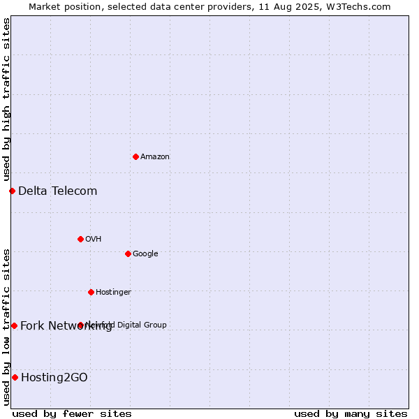 Market position of Hosting2GO vs. Fork Networking vs. Delta Telecom