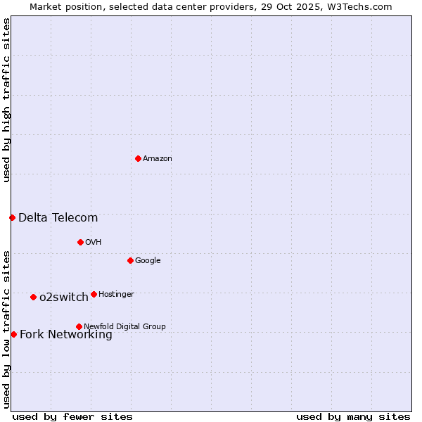 Market position of o2switch vs. Fork Networking vs. Delta Telecom