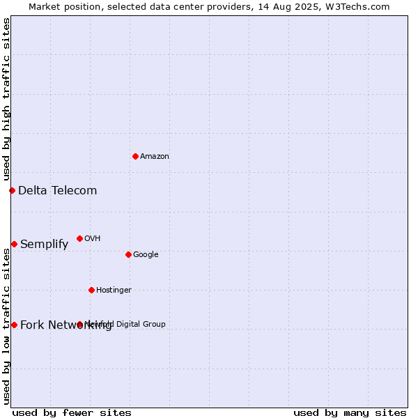 Market position of Semplify vs. Fork Networking vs. Delta Telecom