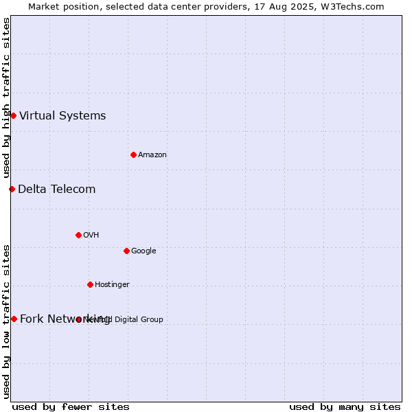 Market position of Fork Networking vs. Virtual Systems vs. Delta Telecom