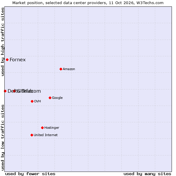 Market position of GitHub vs. Fornex vs. Delta Telecom