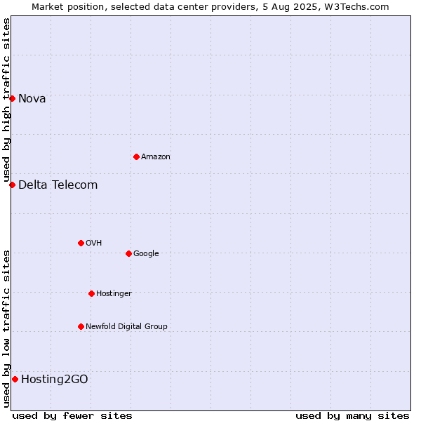 Market position of Hosting2GO vs. Nova vs. Delta Telecom