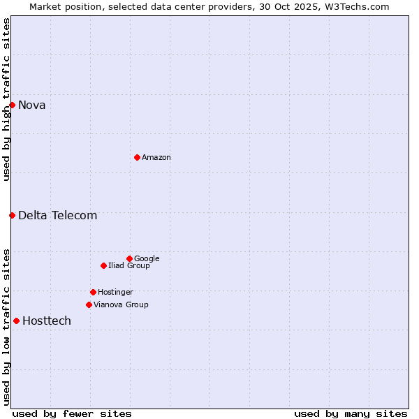 Market position of Hosttech vs. Nova vs. Delta Telecom