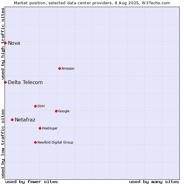 Market position of Netafraz vs. Nova vs. Delta Telecom