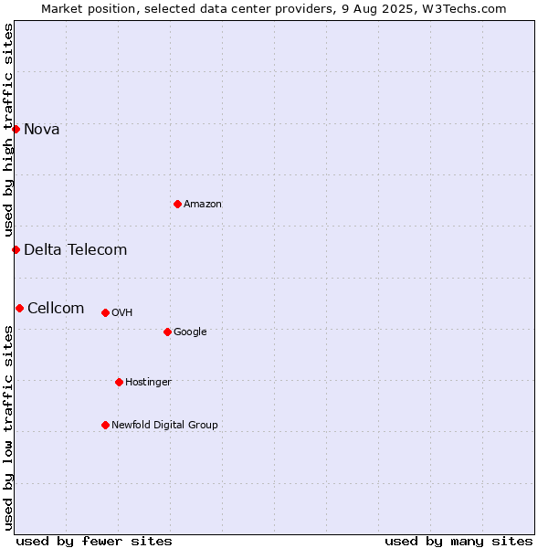Market position of Cellcom vs. Nova vs. Delta Telecom