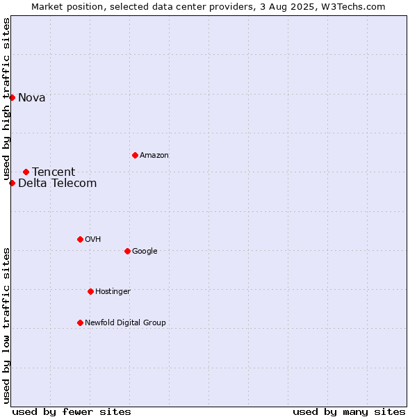 Market position of Tencent vs. Nova vs. Delta Telecom