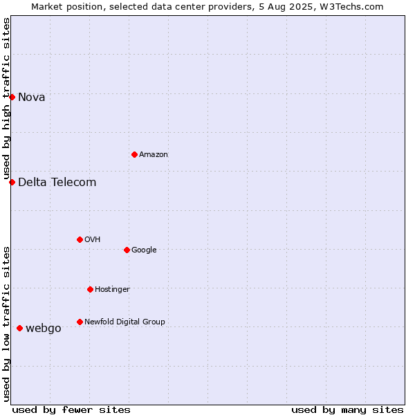 Market position of webgo vs. Nova vs. Delta Telecom