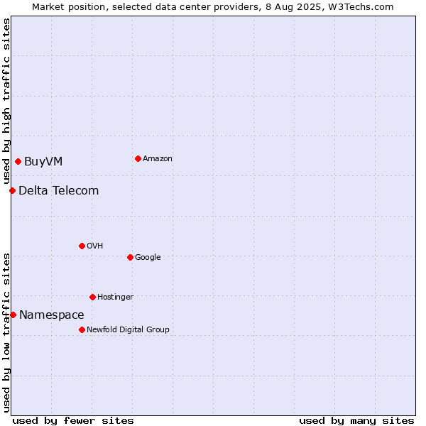 Market position of BuyVM vs. Namespace vs. Delta Telecom