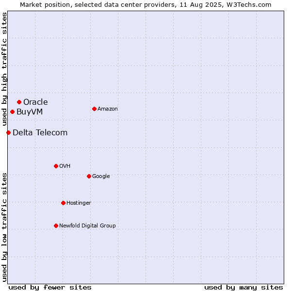 Market position of Oracle vs. BuyVM vs. Delta Telecom