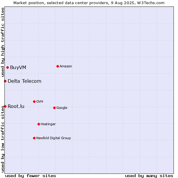 Market position of BuyVM vs. Delta Telecom vs. Root.lu
