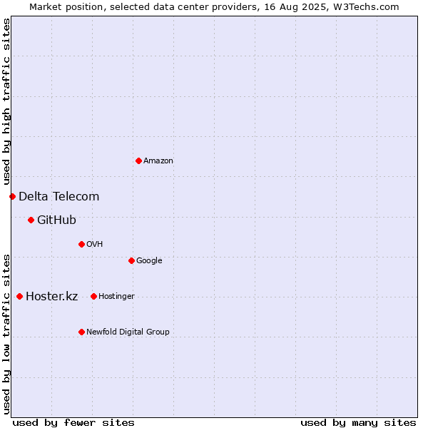 Market position of GitHub vs. Hoster.kz vs. Delta Telecom