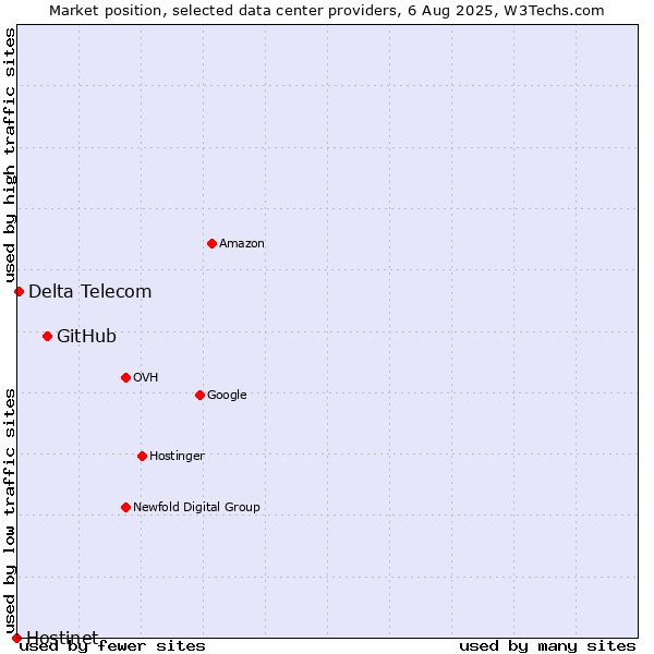 Market position of GitHub vs. Delta Telecom vs. Hostinet