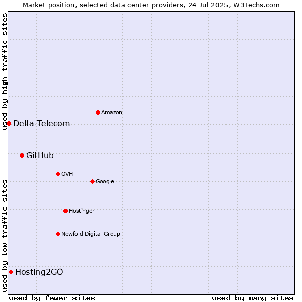 Market position of GitHub vs. Hosting2GO vs. Delta Telecom