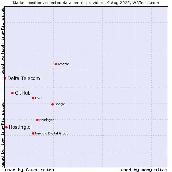 Market position of GitHub vs. Hosting.cl vs. Delta Telecom