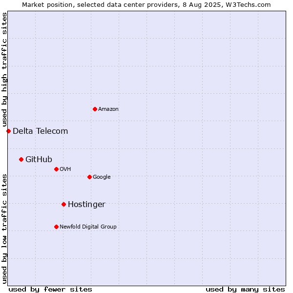 Market position of Hostinger vs. GitHub vs. Delta Telecom