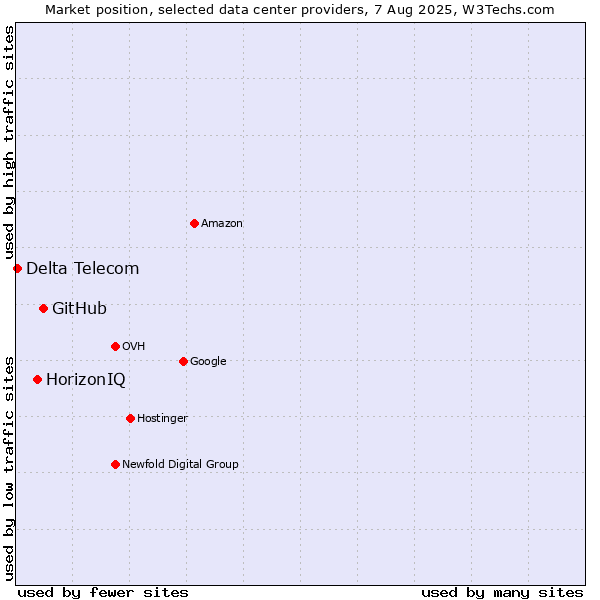 Market position of GitHub vs. HorizonIQ vs. Delta Telecom