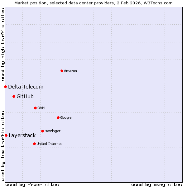 Market position of GitHub vs. Layerstack vs. Delta Telecom