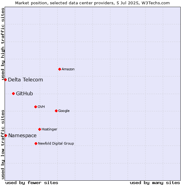 Market position of GitHub vs. Namespace vs. Delta Telecom
