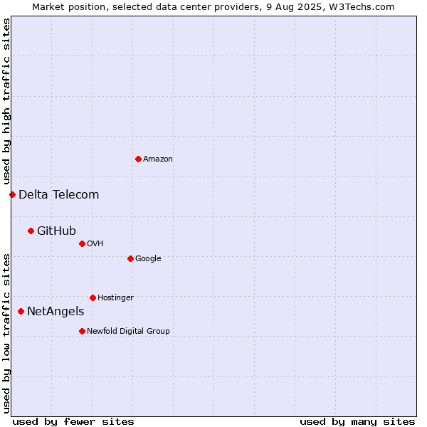 Market position of GitHub vs. NetAngels vs. Delta Telecom