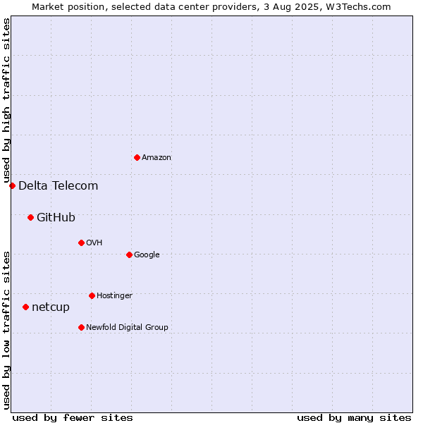 Market position of GitHub vs. netcup vs. Delta Telecom