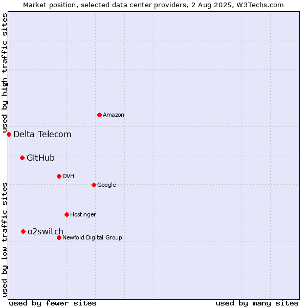 Market position of o2switch vs. GitHub vs. Delta Telecom