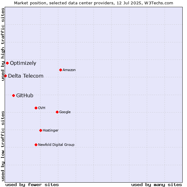 Market position of GitHub vs. Optimizely vs. Delta Telecom