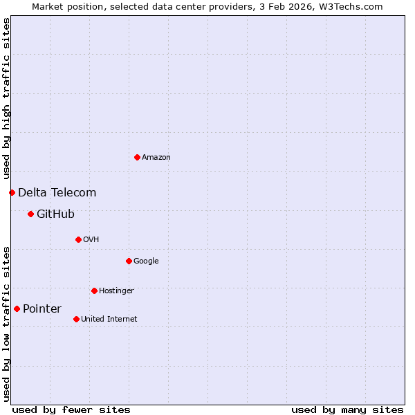 Market position of GitHub vs. Pointer vs. Delta Telecom