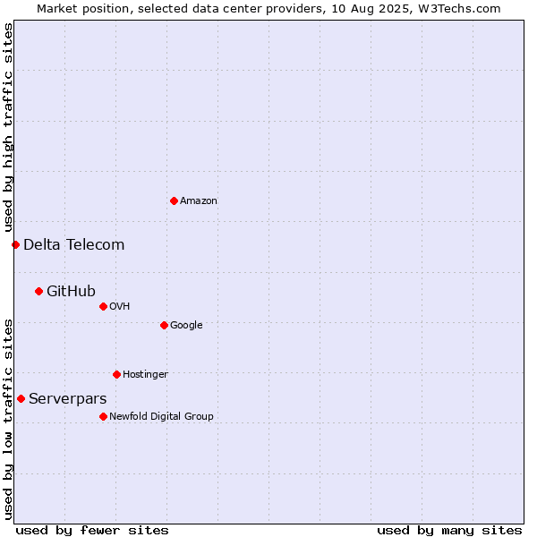 Market position of GitHub vs. Serverpars vs. Delta Telecom