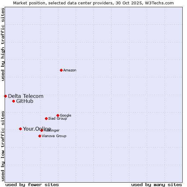 Market position of Your.Online vs. GitHub vs. Delta Telecom