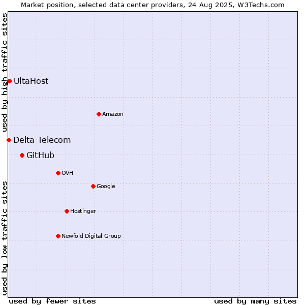 Market position of GitHub vs. UltaHost vs. Delta Telecom