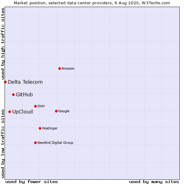 Market position of GitHub vs. UpCloud vs. Delta Telecom