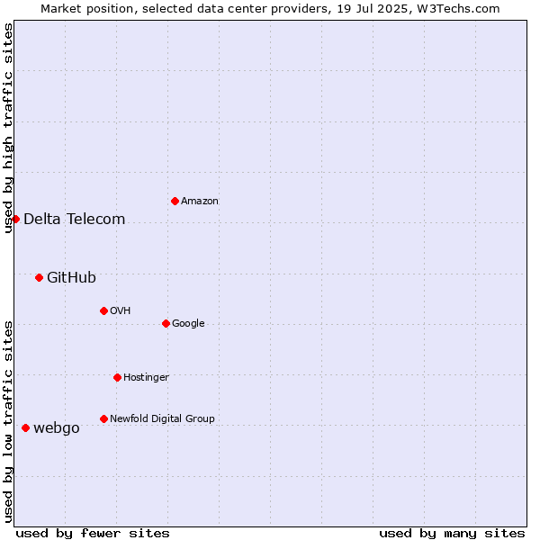 Market position of GitHub vs. webgo vs. Delta Telecom