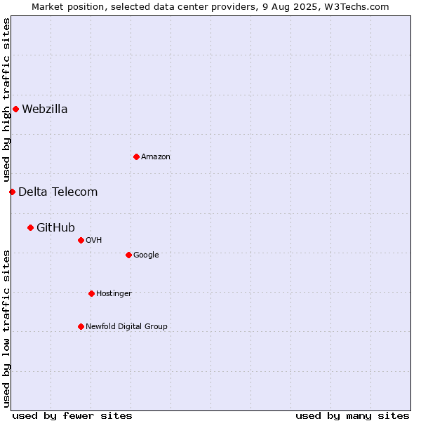 Market position of GitHub vs. Webzilla vs. Delta Telecom