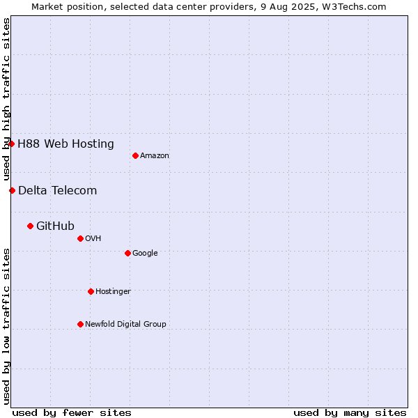 Market position of GitHub vs. Delta Telecom vs. H88 Web Hosting