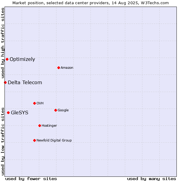 Market position of GleSYS vs. Optimizely vs. Delta Telecom