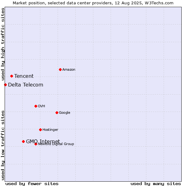 Market position of GMO Internet vs. Tencent vs. Delta Telecom