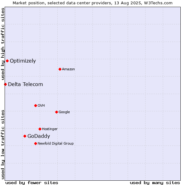 Market position of GoDaddy vs. Optimizely vs. Delta Telecom