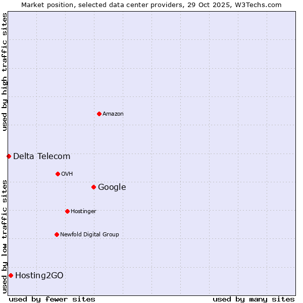 Market position of Google vs. Hosting2GO vs. Delta Telecom