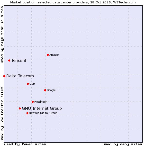 Market position of GMO Internet Group vs. Tencent vs. Delta Telecom