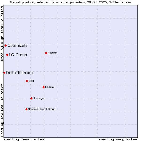 Market position of LG Group vs. Optimizely vs. Delta Telecom