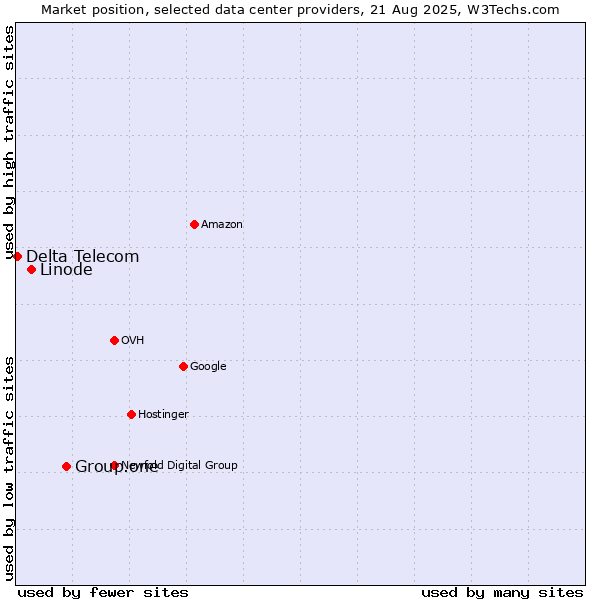 Market position of Group.one vs. Linode vs. Delta Telecom