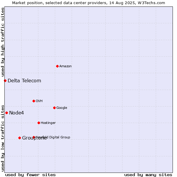 Market position of Group.one vs. Node4 vs. Delta Telecom