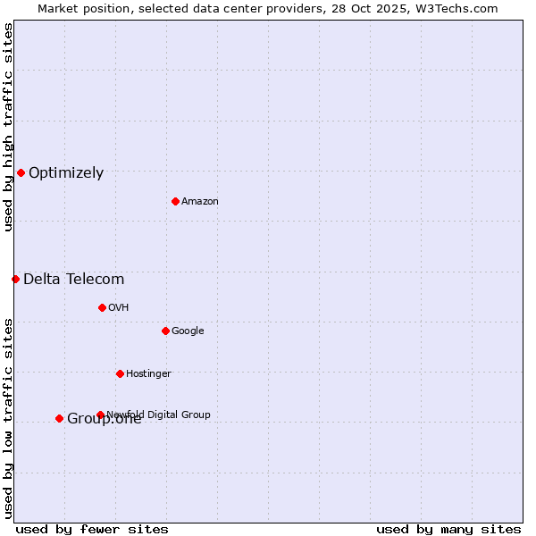Market position of Group.one vs. Optimizely vs. Delta Telecom