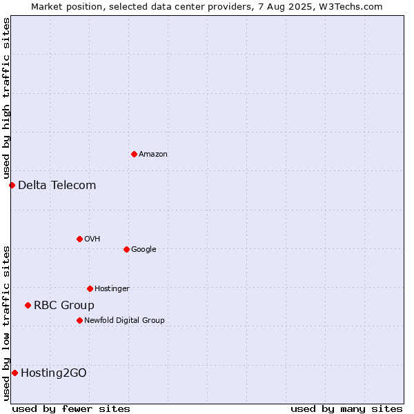 Market position of RBC Group vs. Hosting2GO vs. Delta Telecom
