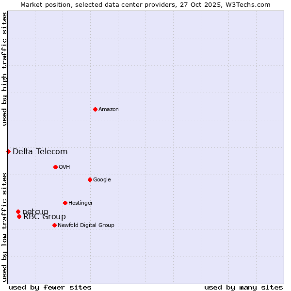Market position of RBC Group vs. netcup vs. Delta Telecom