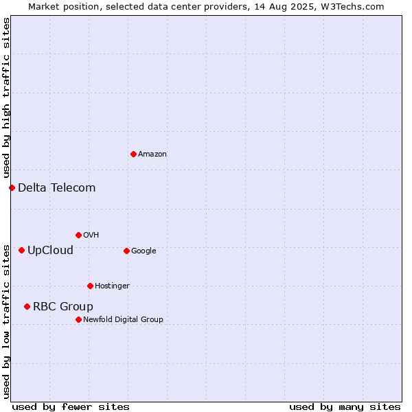 Market position of RBC Group vs. UpCloud vs. Delta Telecom