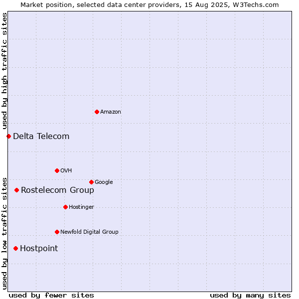 Market position of Rostelecom Group vs. Hostpoint vs. Delta Telecom